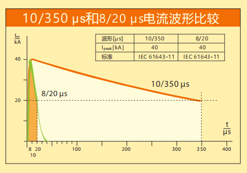 万搏（中国）防雷详解SPD波形